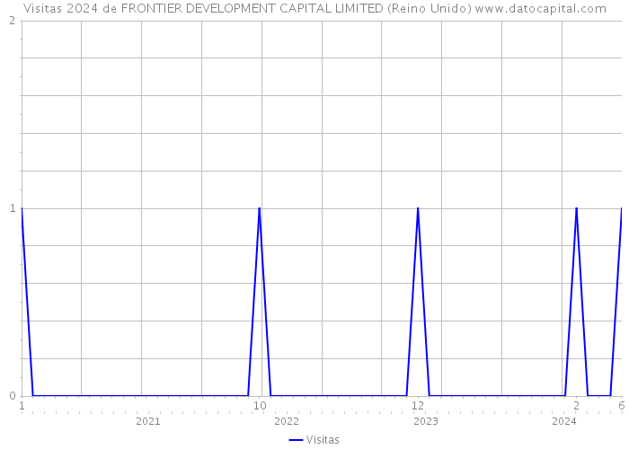 Visitas 2024 de FRONTIER DEVELOPMENT CAPITAL LIMITED (Reino Unido) 