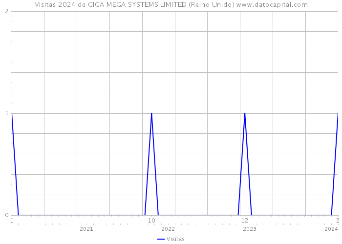 Visitas 2024 de GIGA MEGA SYSTEMS LIMITED (Reino Unido) 