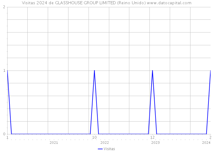 Visitas 2024 de GLASSHOUSE GROUP LIMITED (Reino Unido) 