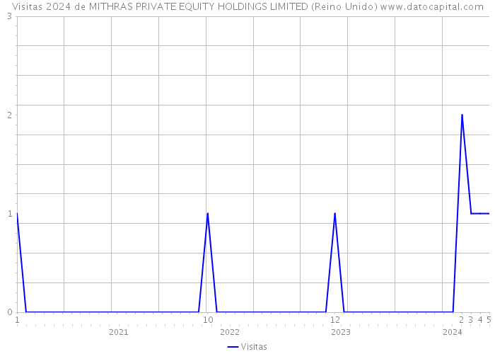 Visitas 2024 de MITHRAS PRIVATE EQUITY HOLDINGS LIMITED (Reino Unido) 