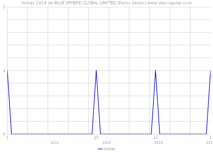 Visitas 2024 de BLUE SPHERE GLOBAL LIMITED (Reino Unido) 