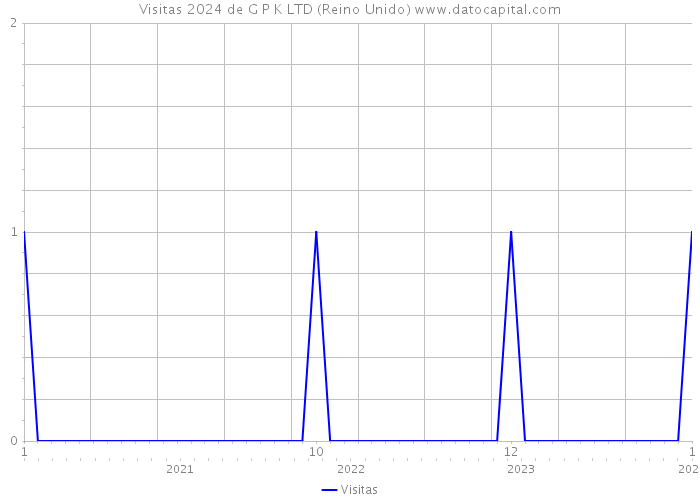 Visitas 2024 de G P K LTD (Reino Unido) 