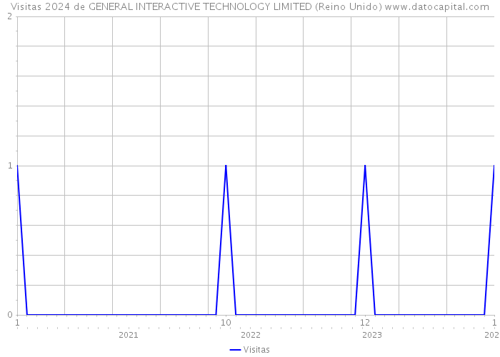 Visitas 2024 de GENERAL INTERACTIVE TECHNOLOGY LIMITED (Reino Unido) 