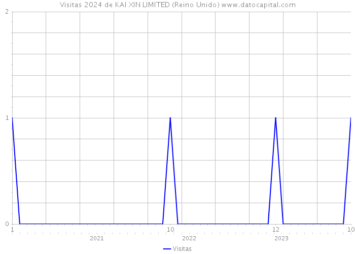 Visitas 2024 de KAI XIN LIMITED (Reino Unido) 