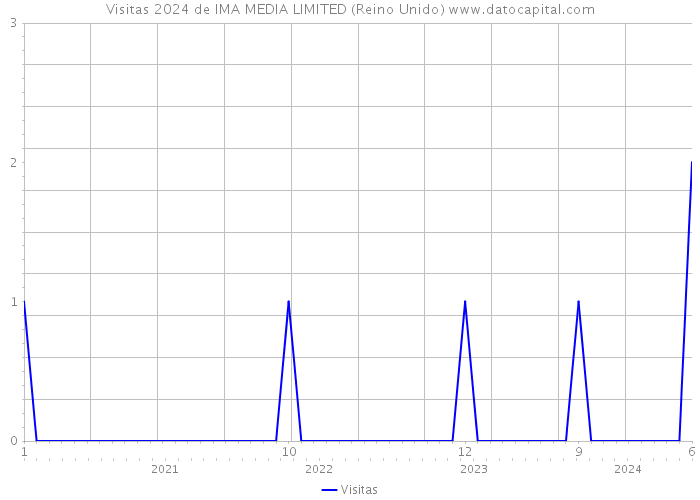 Visitas 2024 de IMA MEDIA LIMITED (Reino Unido) 