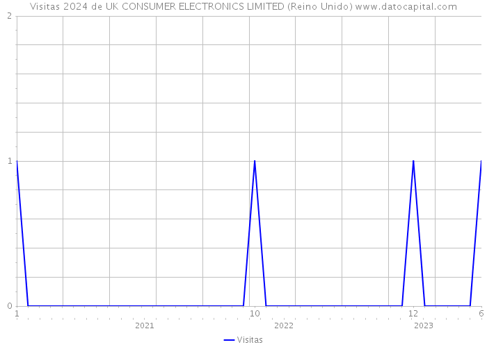 Visitas 2024 de UK CONSUMER ELECTRONICS LIMITED (Reino Unido) 