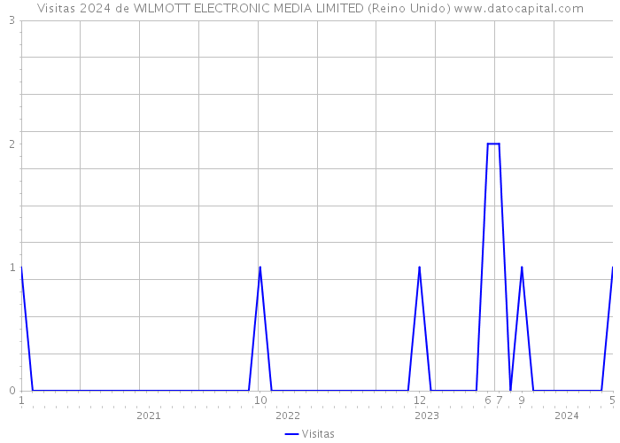 Visitas 2024 de WILMOTT ELECTRONIC MEDIA LIMITED (Reino Unido) 