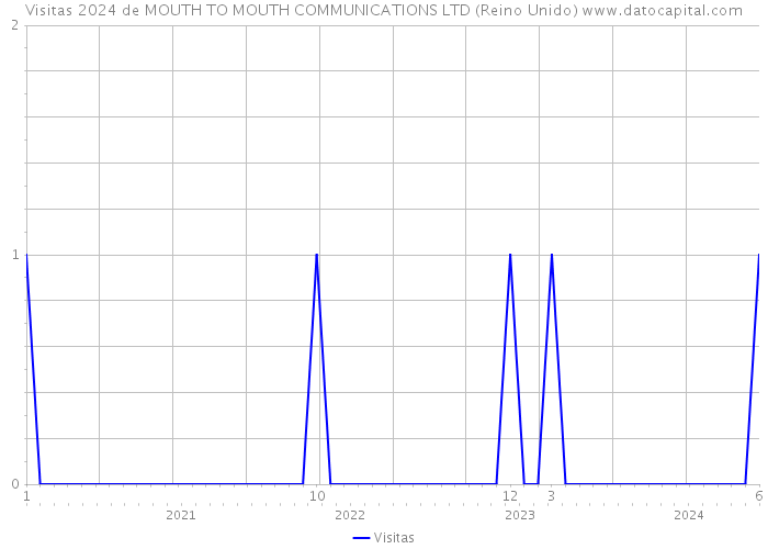 Visitas 2024 de MOUTH TO MOUTH COMMUNICATIONS LTD (Reino Unido) 