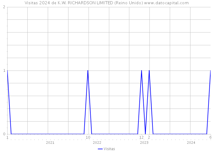 Visitas 2024 de K.W. RICHARDSON LIMITED (Reino Unido) 