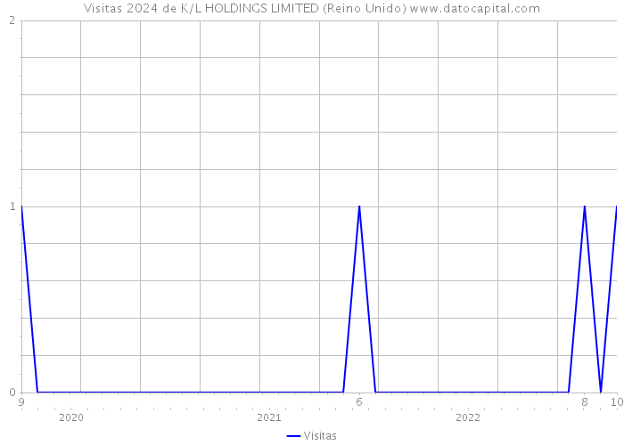 Visitas 2024 de K/L HOLDINGS LIMITED (Reino Unido) 