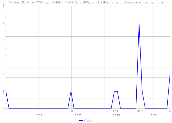 Visitas 2024 de PROFESSIONAL FINISHING SUPPLIES LTD (Reino Unido) 