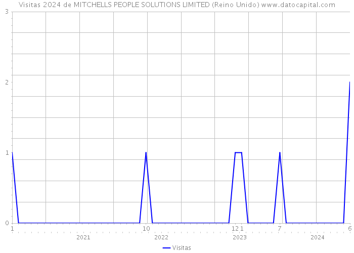 Visitas 2024 de MITCHELLS PEOPLE SOLUTIONS LIMITED (Reino Unido) 