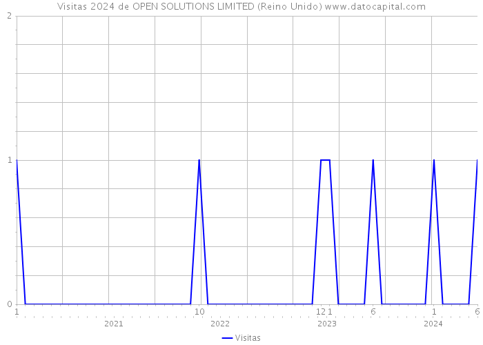 Visitas 2024 de OPEN SOLUTIONS LIMITED (Reino Unido) 