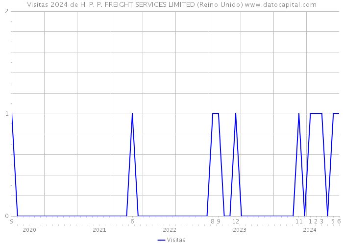 Visitas 2024 de H. P. P. FREIGHT SERVICES LIMITED (Reino Unido) 