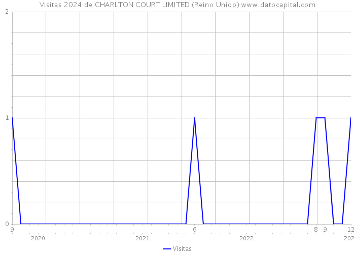 Visitas 2024 de CHARLTON COURT LIMITED (Reino Unido) 