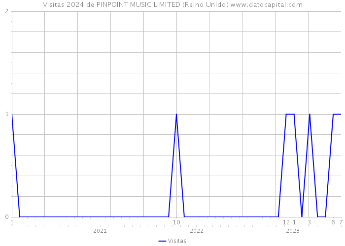 Visitas 2024 de PINPOINT MUSIC LIMITED (Reino Unido) 