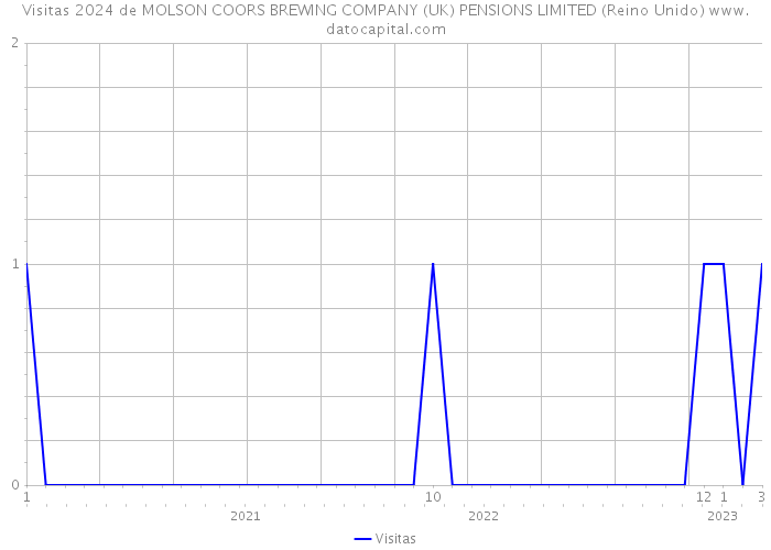 Visitas 2024 de MOLSON COORS BREWING COMPANY (UK) PENSIONS LIMITED (Reino Unido) 