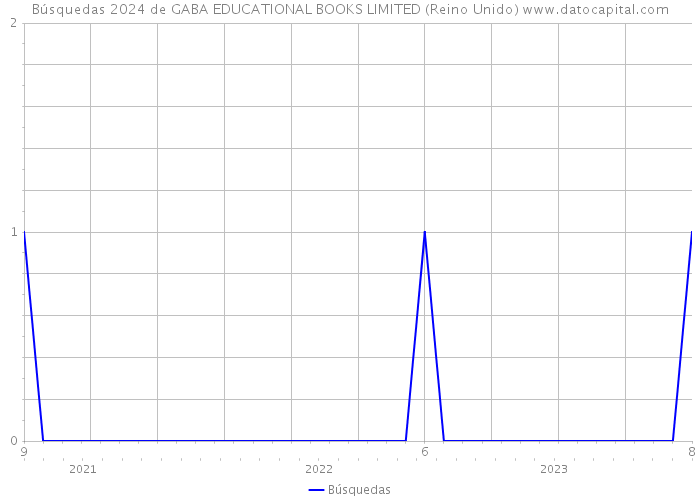 Búsquedas 2024 de GABA EDUCATIONAL BOOKS LIMITED (Reino Unido) 