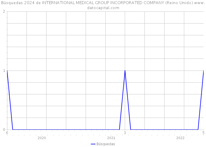 Búsquedas 2024 de INTERNATIONAL MEDICAL GROUP INCORPORATED COMPANY (Reino Unido) 