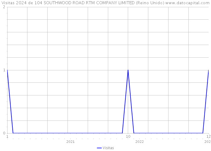 Visitas 2024 de 104 SOUTHWOOD ROAD RTM COMPANY LIMITED (Reino Unido) 