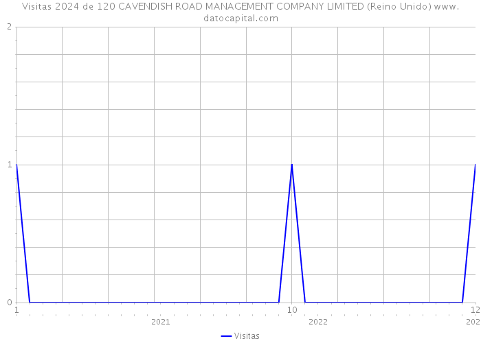 Visitas 2024 de 120 CAVENDISH ROAD MANAGEMENT COMPANY LIMITED (Reino Unido) 