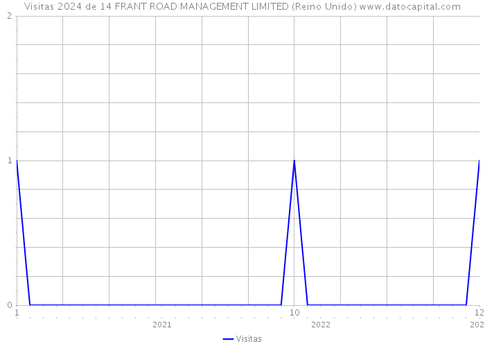 Visitas 2024 de 14 FRANT ROAD MANAGEMENT LIMITED (Reino Unido) 