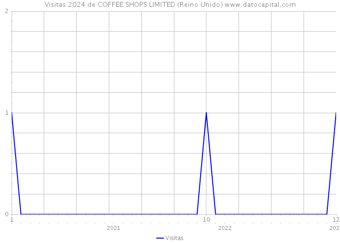 Visitas 2024 de COFFEE SHOPS LIMITED (Reino Unido) 