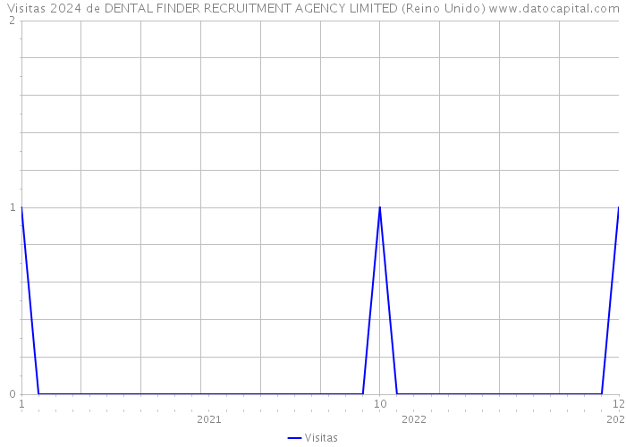 Visitas 2024 de DENTAL FINDER RECRUITMENT AGENCY LIMITED (Reino Unido) 