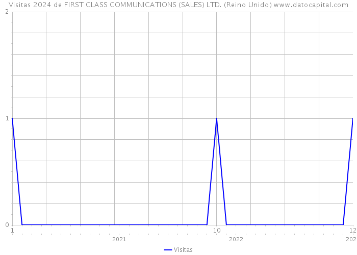 Visitas 2024 de FIRST CLASS COMMUNICATIONS (SALES) LTD. (Reino Unido) 