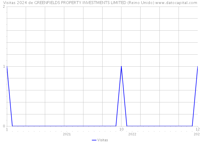 Visitas 2024 de GREENFIELDS PROPERTY INVESTMENTS LIMITED (Reino Unido) 