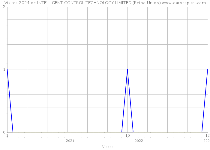 Visitas 2024 de INTELLIGENT CONTROL TECHNOLOGY LIMITED (Reino Unido) 