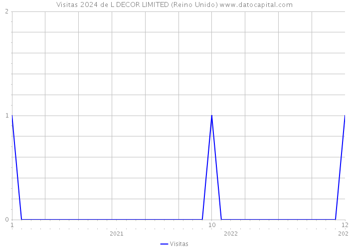 Visitas 2024 de L DECOR LIMITED (Reino Unido) 