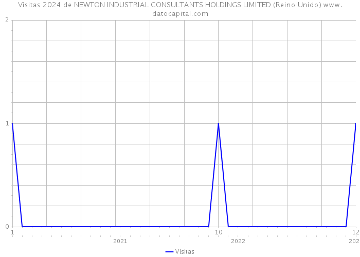 Visitas 2024 de NEWTON INDUSTRIAL CONSULTANTS HOLDINGS LIMITED (Reino Unido) 