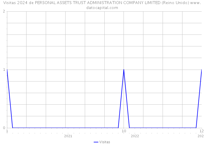 Visitas 2024 de PERSONAL ASSETS TRUST ADMINISTRATION COMPANY LIMITED (Reino Unido) 