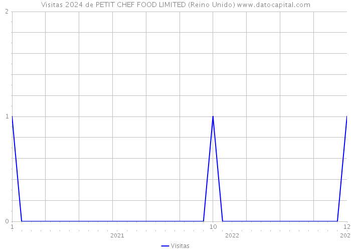 Visitas 2024 de PETIT CHEF FOOD LIMITED (Reino Unido) 