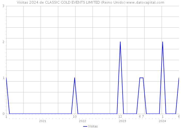 Visitas 2024 de CLASSIC GOLD EVENTS LIMITED (Reino Unido) 