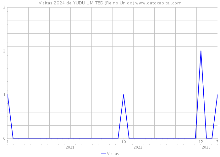 Visitas 2024 de YUDU LIMITED (Reino Unido) 