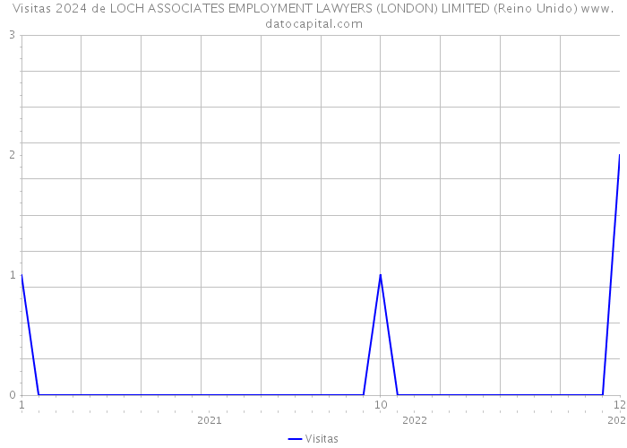 Visitas 2024 de LOCH ASSOCIATES EMPLOYMENT LAWYERS (LONDON) LIMITED (Reino Unido) 