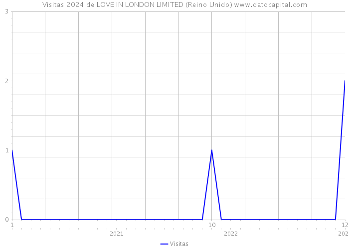 Visitas 2024 de LOVE IN LONDON LIMITED (Reino Unido) 