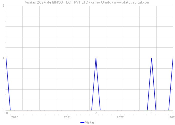 Visitas 2024 de BINGO TECH PVT LTD (Reino Unido) 