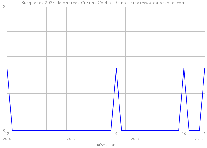 Búsquedas 2024 de Andreea Cristina Coldea (Reino Unido) 