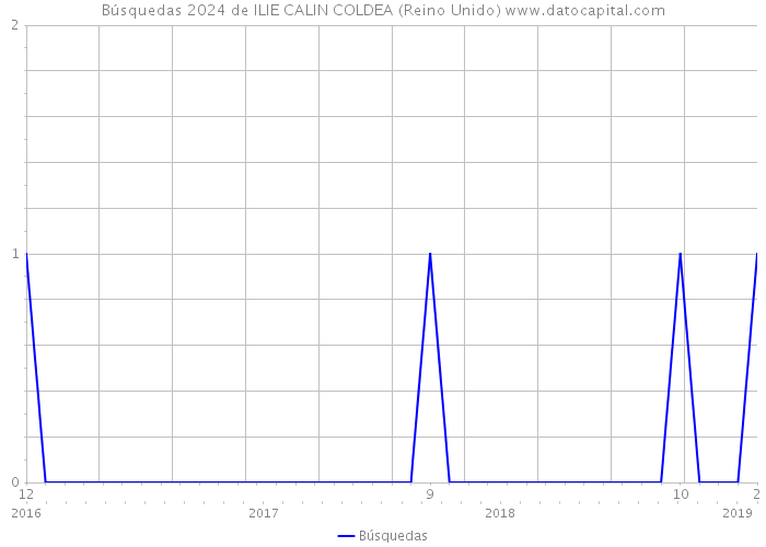 Búsquedas 2024 de ILIE CALIN COLDEA (Reino Unido) 