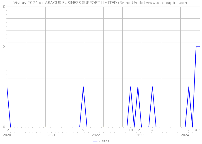 Visitas 2024 de ABACUS BUSINESS SUPPORT LIMITED (Reino Unido) 
