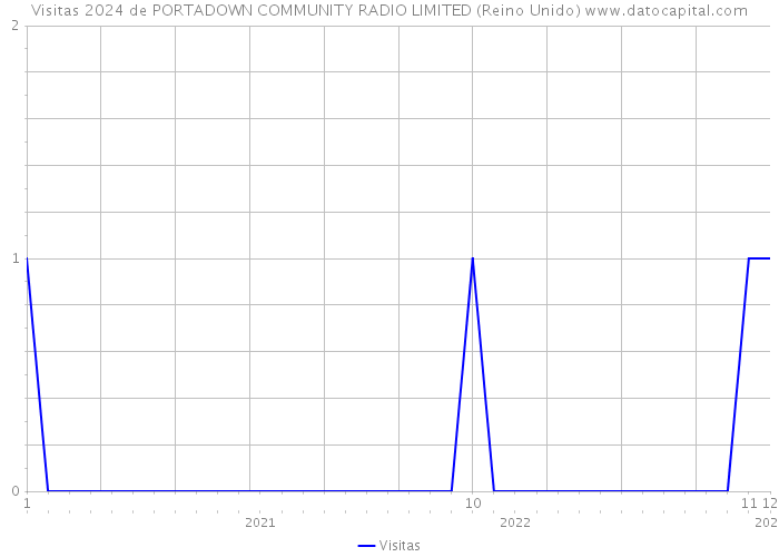 Visitas 2024 de PORTADOWN COMMUNITY RADIO LIMITED (Reino Unido) 