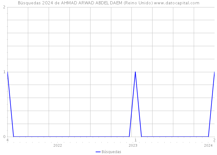 Búsquedas 2024 de AHMAD ARWAD ABDEL DAEM (Reino Unido) 