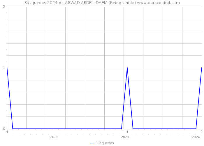 Búsquedas 2024 de ARWAD ABDEL-DAEM (Reino Unido) 