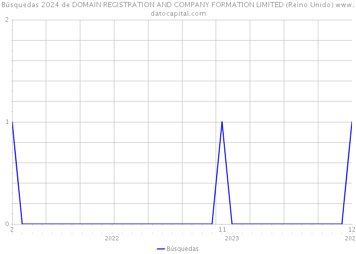 Búsquedas 2024 de DOMAIN REGISTRATION AND COMPANY FORMATION LIMITED (Reino Unido) 