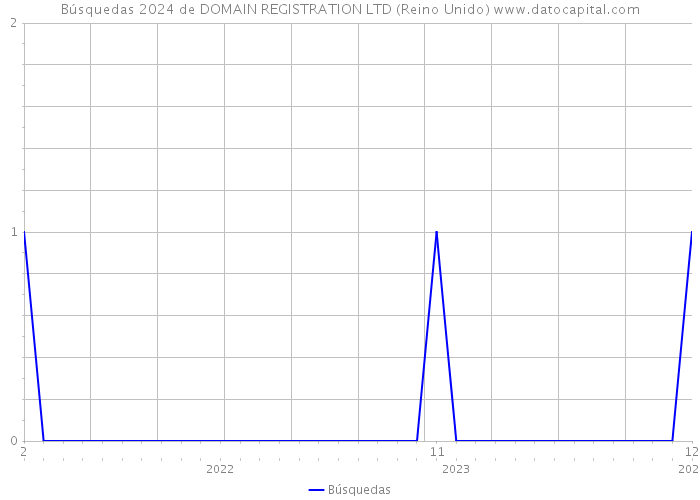 Búsquedas 2024 de DOMAIN REGISTRATION LTD (Reino Unido) 