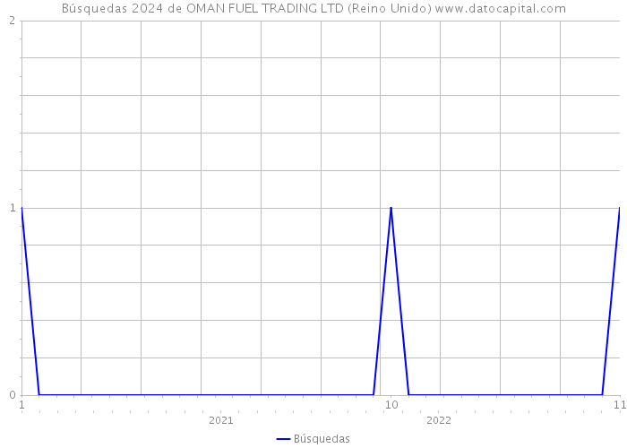 Búsquedas 2024 de OMAN FUEL TRADING LTD (Reino Unido) 