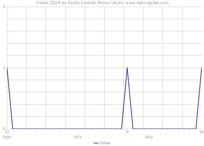 Visitas 2024 de Andre Kastrati (Reino Unido) 